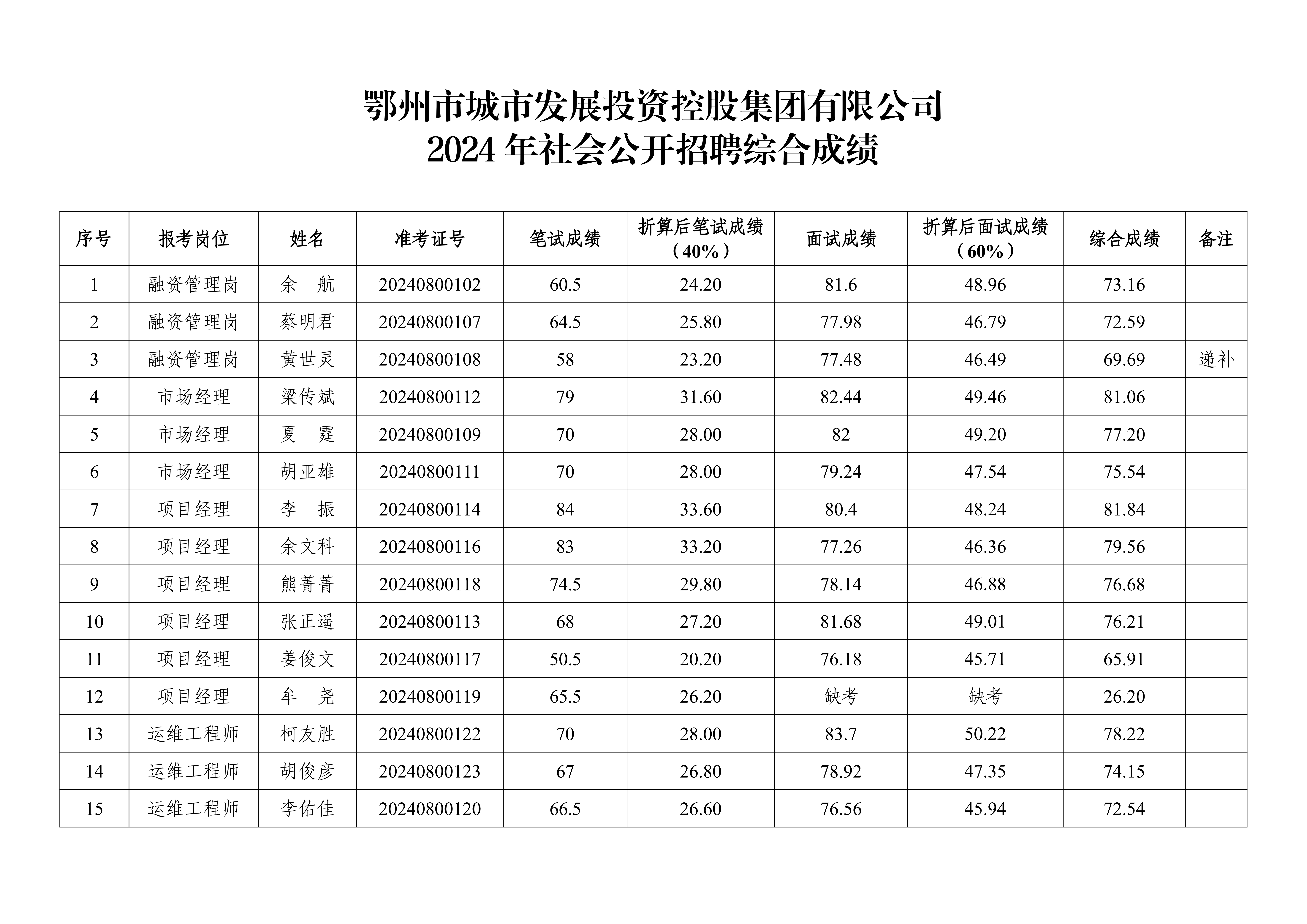 9、市城控集團2024年社會公開招聘綜合成績公告_00